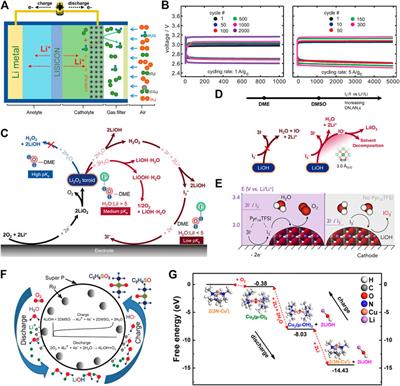 Advances in Lithium–Oxygen Batteries Based on Lithium Hydroxide Formation and Decomposition